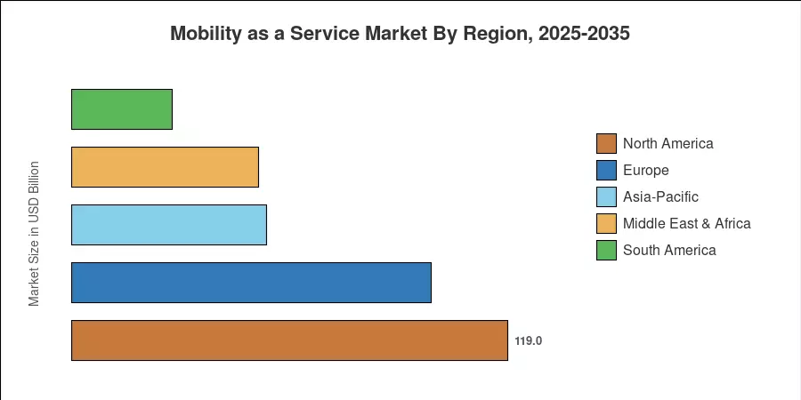 Mobility as a Service Market By Region, 2025-2035