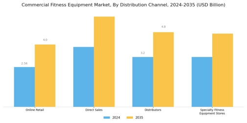 Commercial Fitness Equipment Market Segment Image 2