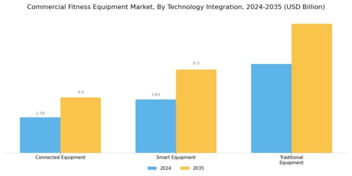 Commercial Fitness Equipment Market Segment Image 4