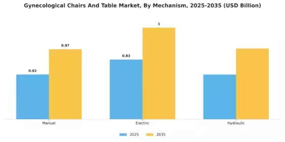 Gynecological Chairs And Table Market Segment Image 1