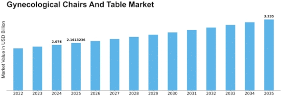 Gynecological Chairs And Table Market Size