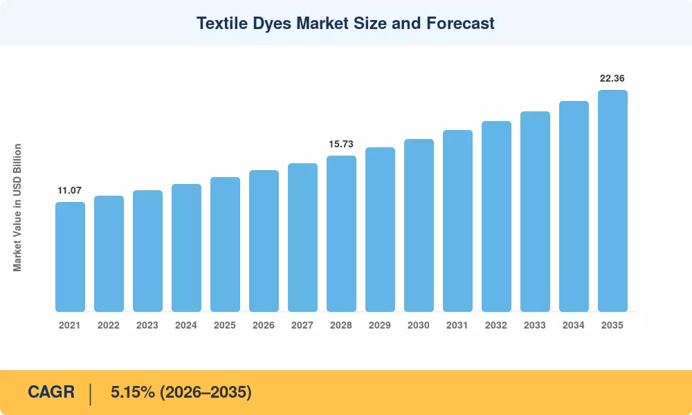Textile Dyes Market Size and Forecast