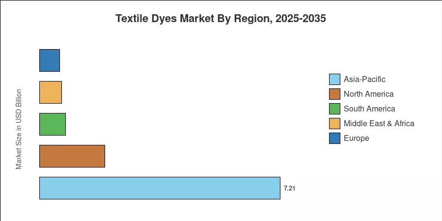 Textile Dyes Market By Region, 2025-2035