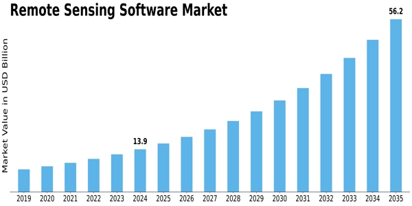 Remote Sensing Software Market Size