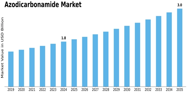 Azodicarbonamide Market Size