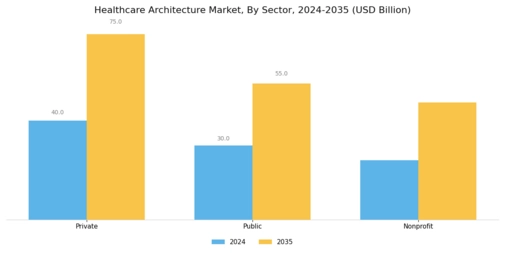 Healthcare Architecture Market
 Segment Image 2