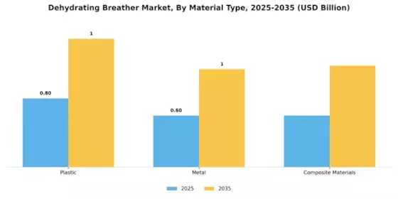 Dehydrating Breather Market Segment Image 2