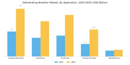Dehydrating Breather Market Segment Image 1
