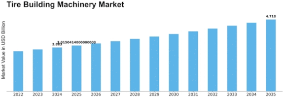 Tire Building Machinery Market
 Size