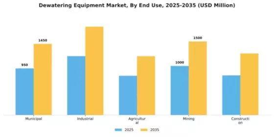 Dewatering Equipment Market Segment Image 1