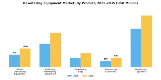 Dewatering Equipment Market Segment Image 2