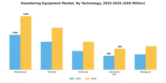 Dewatering Equipment Market Segment Image 3
