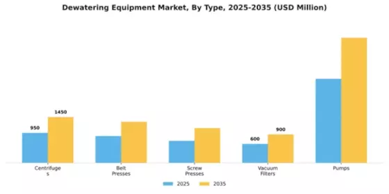 Dewatering Equipment Market Segment Image 4