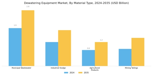 Dewatering Equipment Market Segment Image 1