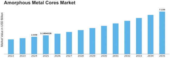 Amorphous Metal Cores Market Size