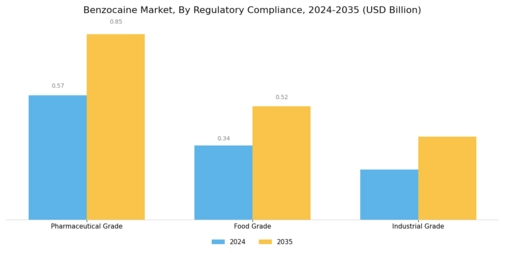 Benzocaine Market Segment Image 3
