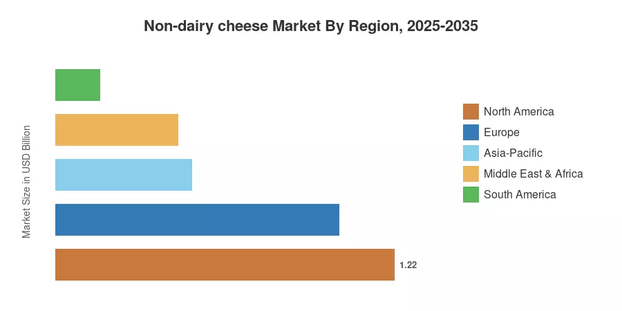 Non-dairy cheese Market By Region, 2025-2035