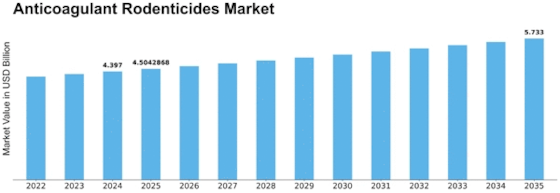Anticoagulant Rodenticides Market Size