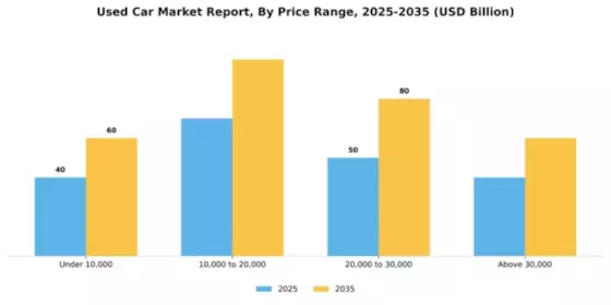 Used Cars Market Segment Image 3