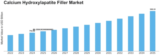 Calcium Hydroxylapatite Filler Market Size