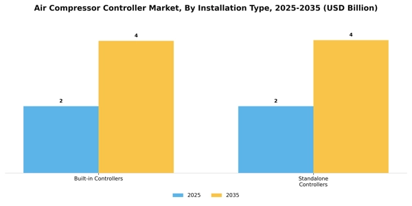 Air Compressor Controller Market Segment Image 2