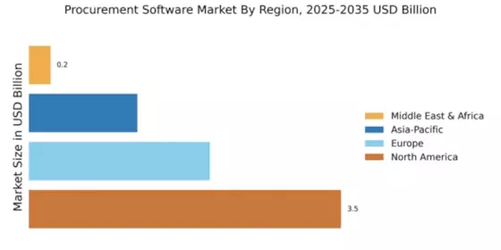 Procurement Software Market Regional Image