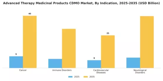 Advanced Therapy Medicinal Products Cdmo Market Segment Image 1