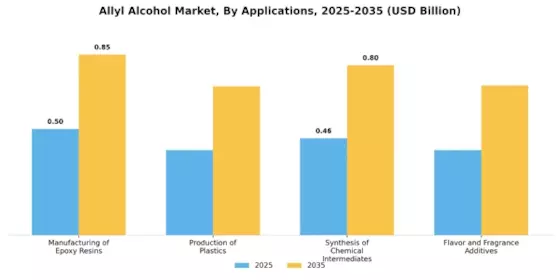 Allyl Alcohol Market Segment Image 0