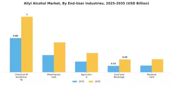 Allyl Alcohol Market Segment Image 3