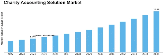 Charity Accounting Solution Market
 Size