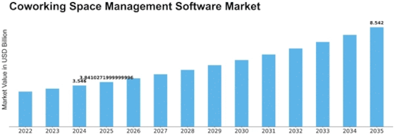 Coworking Space Management Software Market
 Size