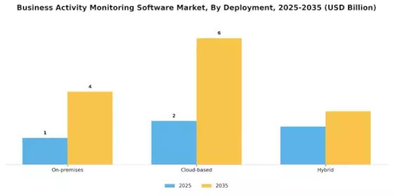 Business Activity Monitoring Software Market
 Segment Image 0