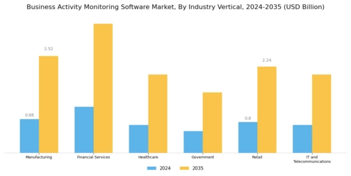 Business Activity Monitoring Software Market
 Segment Image 2