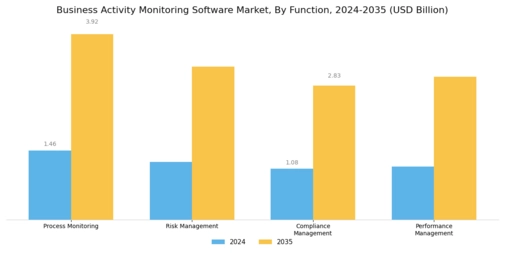 Business Activity Monitoring Software Market
 Segment Image 3