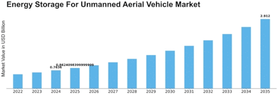 Energy Storage For Unmanned Aerial Vehicle Market Size