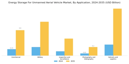 Energy Storage For Unmanned Aerial Vehicle Market Segment Image 2