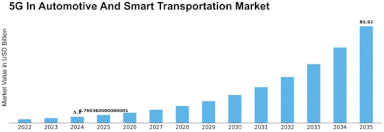 5G In Automotive And Smart Transportation Market Size