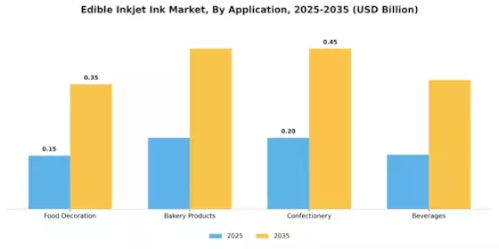 Edible Inkjet Ink Market Segment Image 1