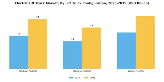 Electric Lift Truck Market Segment Image 4