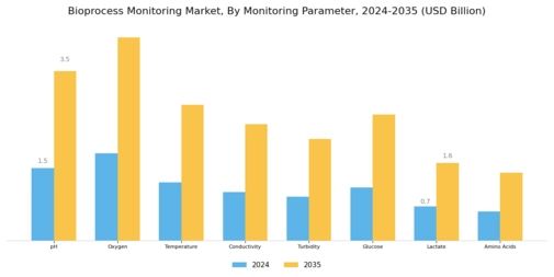 Bioprocess Monitoring Market Segment Image 0