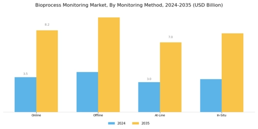 Bioprocess Monitoring Market Segment Image 2