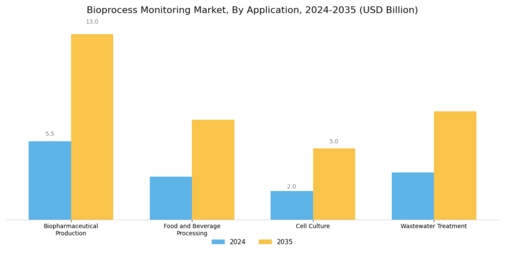 Bioprocess Monitoring Market Segment Image 3