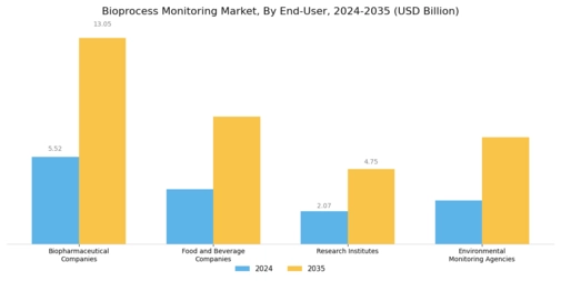 Bioprocess Monitoring Market Segment Image 4