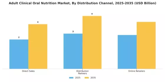 Adult Clinical Oral Nutrition Market Segment Image 4