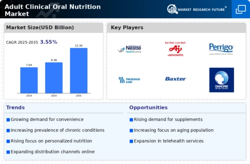 Adult Clinical Oral Nutrition Market Infographic