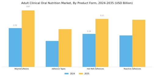 Adult Clinical Oral Nutrition Market Segment Image 0