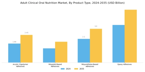 Adult Clinical Oral Nutrition Market Segment Image 1