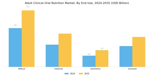 Adult Clinical Oral Nutrition Market Segment Image 3