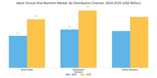 Adult Clinical Oral Nutrition Market Segment Image 4