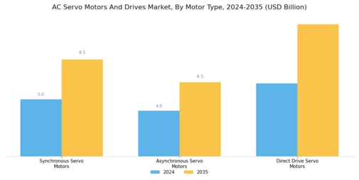 Ac Servo Motors And Drives Market Segment Image 0